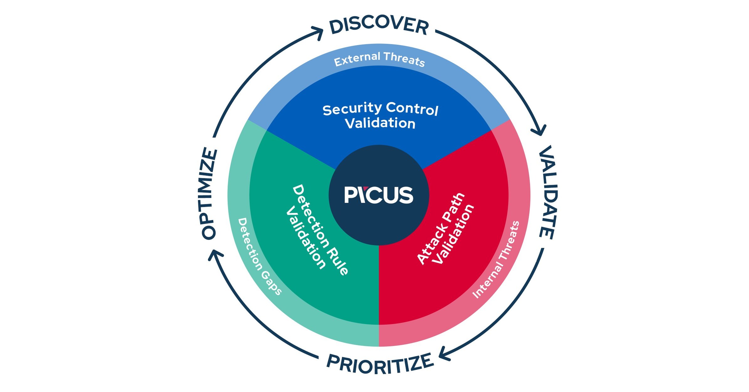Redington and Picus Security Announced Strategic Partnership to Deliver  Advanced Security Validation
