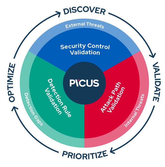 Picus Security brings automated security validation to businesses of all sizes - Vimarsana News