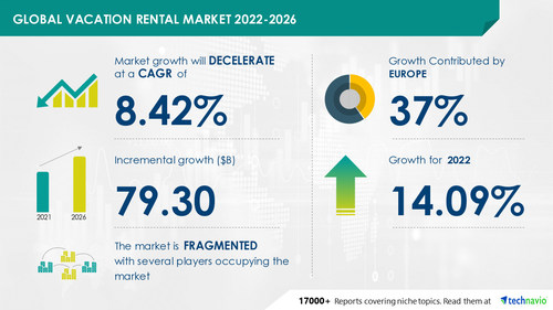 Technavio has announced its latest market research report titled Global Vacation Rental Market