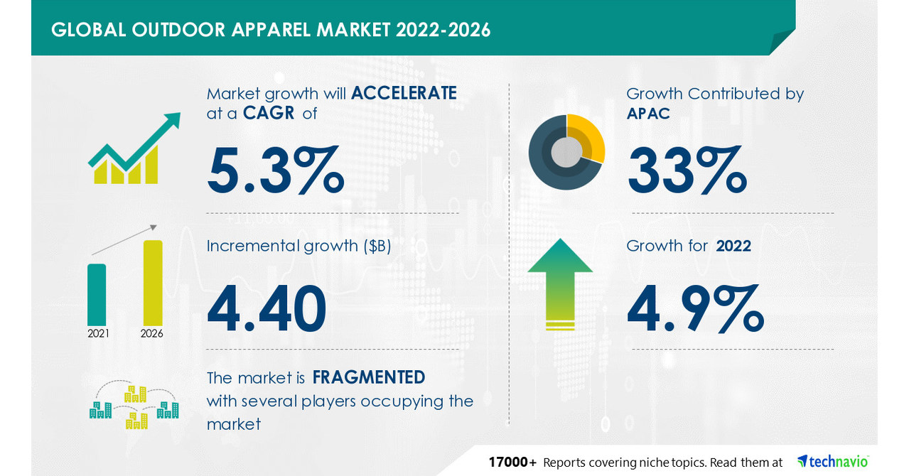 Global Activewear Apparel Market- Featuring adidas AG, ASICS Corp