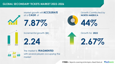 Technavio has announced its latest market research report titled Global Secondary Tickets Market 2022-2026