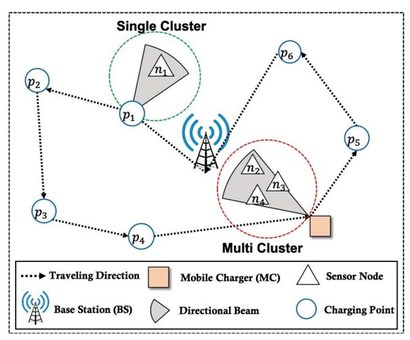 Chung-Ang University Researchers Develop Adaptive Directional Charging for Efficient Wireless Rechargeable Sensor Networks - Vimarsana News
