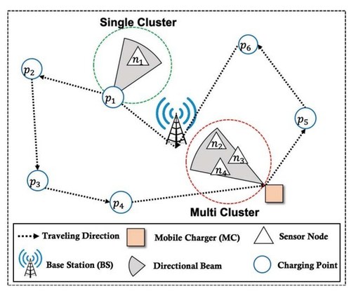 In a new study, researchers from Chung-Ang University proposed a new energy-efficient adaptive directional charging (EEADC) algorithm that considers the density of sensor nodes to adaptively choose single charging or multicharging sensor modules in wireless rechargeable sensor networks.