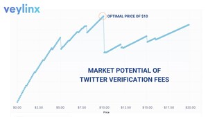 New Research Explores Potential Demand for Paid Twitter Verification