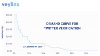 According to Veylinx research, 23 percent of Twitter users are willing to pay the planned $8/month fee for a blue check mark verification.