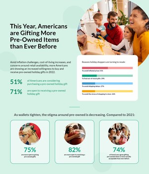 New OfferUp Study Reveals Pre-Owned Gifting Is Gaining Popularity This Holiday Season Amid Soaring Inflation