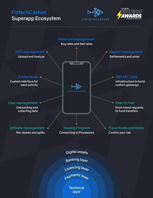 The mission of Fintechcashier is to become a leading tiered financial app