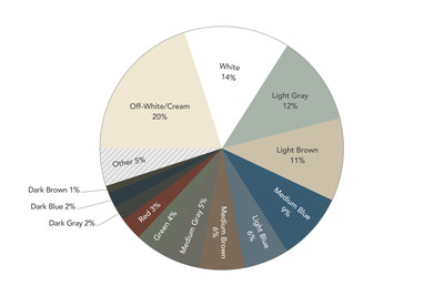 If homeowners were going to update the color of their home exterior in 2023, the most popular choice identified by the Alside survey would be off-white/cream (20%) followed by white (14%).
