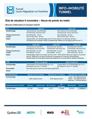 État de situation 8 novembre - Heure de pointe du soir (Groupe CNW/Ministère des Transports et de la Mobilité durable)