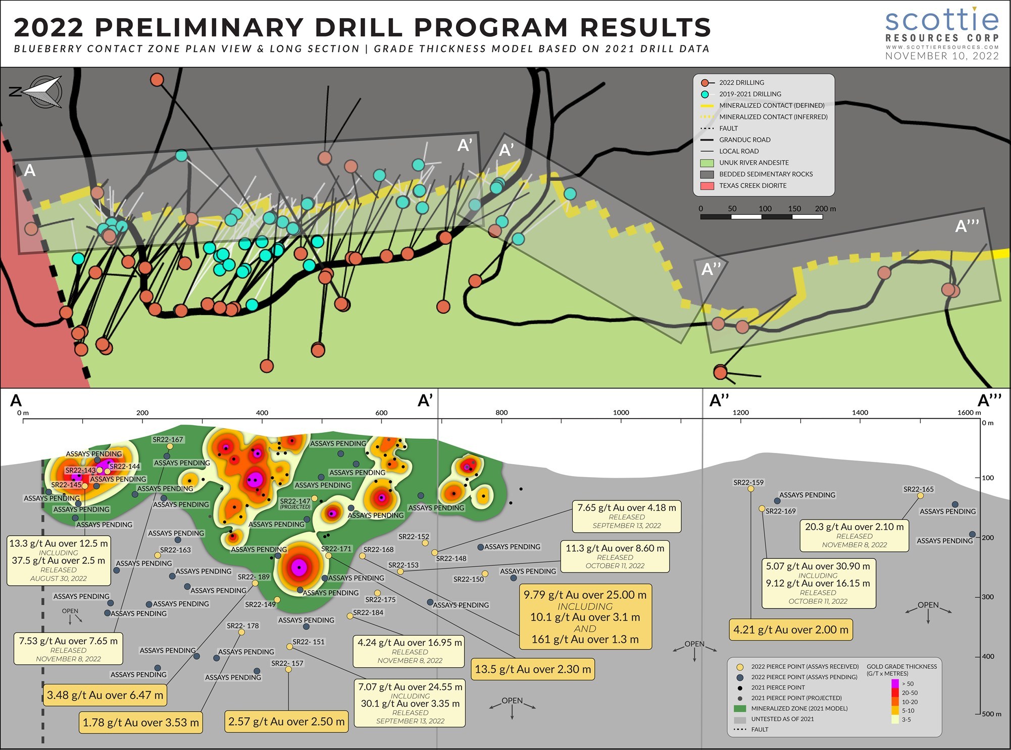 Figure 1: Segmented vertical long section of the Blueberry Contact Zone and plan view illustrating the distribution of the sections. Highlighting the distribution and status of drilled targets from the 2022 season and the reported results thus far, grade contour model was created from pre-2022 drilling of the structure. (CNW Group/Scottie Resources Corp.)