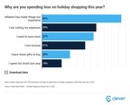 New Survey Finds Inflation Will Impact 61% of Americans' Holiday Spending in 2022