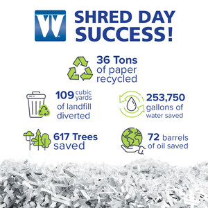 Washington Trust Shred Days Recycle 36 Tons