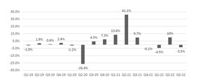 LFL, le plus grand détaillant d'ameublement au Canada, déclare un bénéfice dilué par action ajusté record de 0,87 $ pour le troisième trimestre clos le 30 septembre 2022