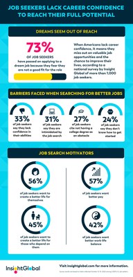 A recent survey of job seekers nationwide reveals several reasons why they might not pursue new opportunities, which include being intimidated by the job search (31%), not having a college degree (24%), not knowing how to get started with a job search (24%), and an overall lack of confidence (33%).