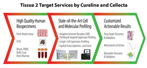 THE CURELINE GROUP and CELLECTA, Inc Partner to Launch Tissue 2 Target™  Services