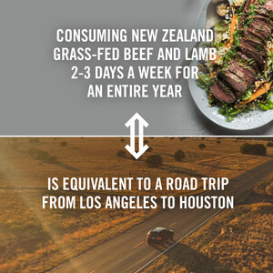 New Zealand Grass-fed Beef and Lamb Carbon Footprint Among Lowest in the World