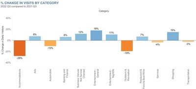 New Insights From Gravy Analytics Reveal Consumers Are Prioritizing Entertainment and Value Shopping Over Vacations and Outdoor Recreation