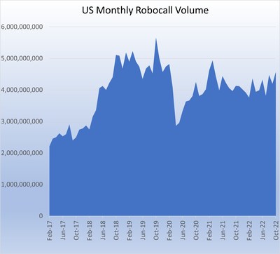 US Monthly Robocall Volume