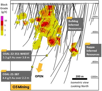 Figure 2: Longitudinal Section (CNW Group/O3 Mining Inc.)