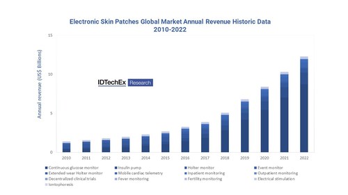 Interest in electronic skin patches began in the early 2010s. The industry has come a long way since and not slowing down. Source: IDTechEx - “Electronic Skin Patches 2023-2033” Interest in electronic skin patches began in the early 2010s. The industry has come a long way since and not slowing down. Source: IDTechEx - “Electronic Skin Patches 2023-2033”