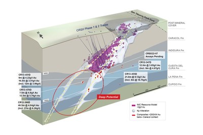 Figure 1: Camino Rojo Sulphide Deep Mineralization Potential (CNW Group/Orla Mining Ltd.)