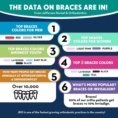 The Data on Braces Colors are In!