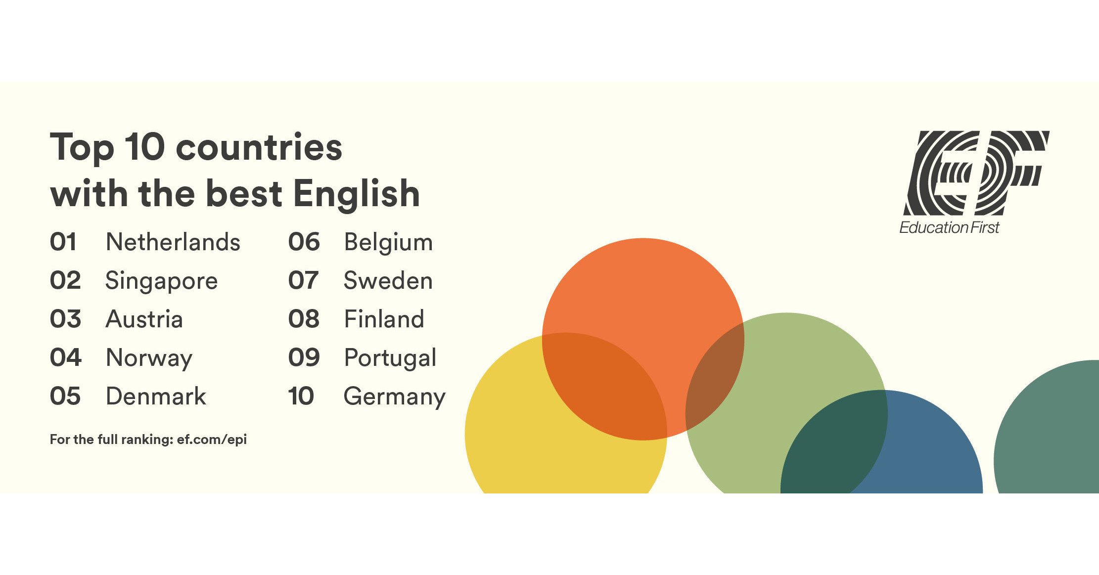 Nederland, Singapore en Oostenrijk voeren de EF Global English Proficiency Index aan