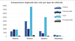 Équité Association diffuse son palmarès annuel des 10 véhicules les plus volés au Canada