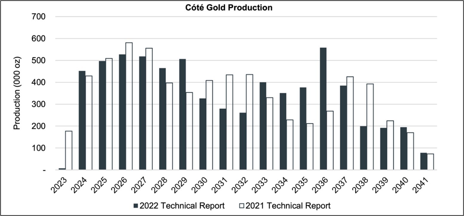 Figure 1: Table showing updating Gold Production Profile for the Côté Gold Project. (Source: IAMGOLD Corporation. Announces Results of Côté Gold Project Update, issued August 3, 2022) (CNW Group/Metalla Royalty and Streaming Ltd.) Figure 1: Table showing updating Gold Production Profile for the Côté Gold Project. (Source: IAMGOLD Corporation. Announces Results of Côté Gold Project Update, issued August 3, 2022) (CNW Group/Metalla Royalty and Streaming Ltd.)