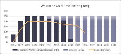Figure 3: Chart showing projected production profile of the Wasamac project (Source: Yamana Gold Inc. Second Quarter Operating Results, issued July 7, 2022) (CNW Group/Metalla Royalty and Streaming Ltd.)
