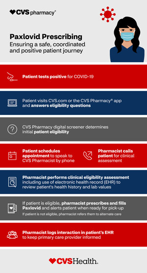 Pharmacist prescribing of COVID-19 antiviral treatment now available at CVS Pharmacy®