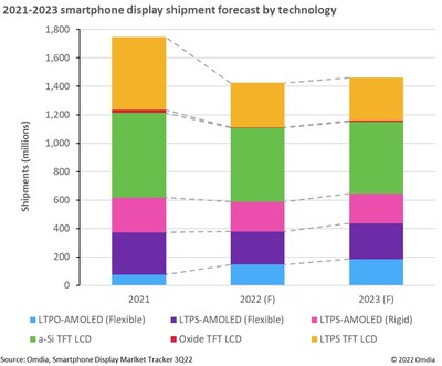 2021-2023 smartphone display shipment forecast by technology