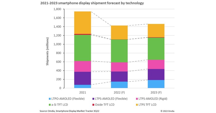 Omdia: LTPO-AMOLED to dominate growth in sluggish smartphone display market
