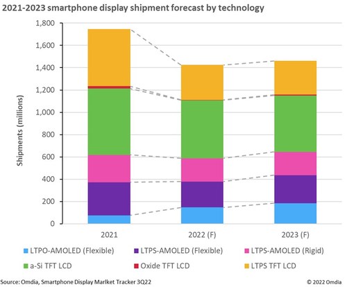2021-2023 Smartphone Screen Shipment Forecasts By Technology