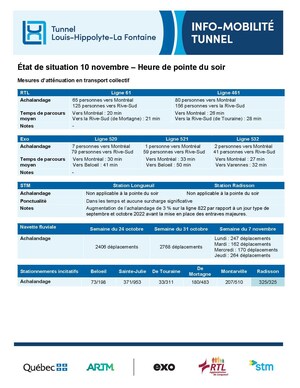 Tunnel Louis-Hippolyte-La Fontaine - Bilan de l'utilisation des mesures d'atténuation