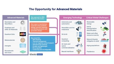 The opportunity for advanced materials. Source: IDTechEx (PRNewsfoto/IDTechEX)