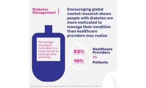 New and Encouraging Global Diabetes Market Research Shows People with Diabetes are More Motivated to Manage their Condition than Healthcare Providers May Realize