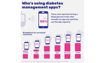 55% of people with diabetes who reported having a blood glucose meter that includes an app said they use the app regularly. View across surveyed countries.