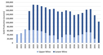 Figure 1: Marmato annual gold production by Upper Mine and Lower Mine - Note 1: Full year 2022 includes 14,830 ounces gold produced from the Upper Mine during the six-month period ended June 30, 2022 (CNW Group/Aris Mining Corporation)