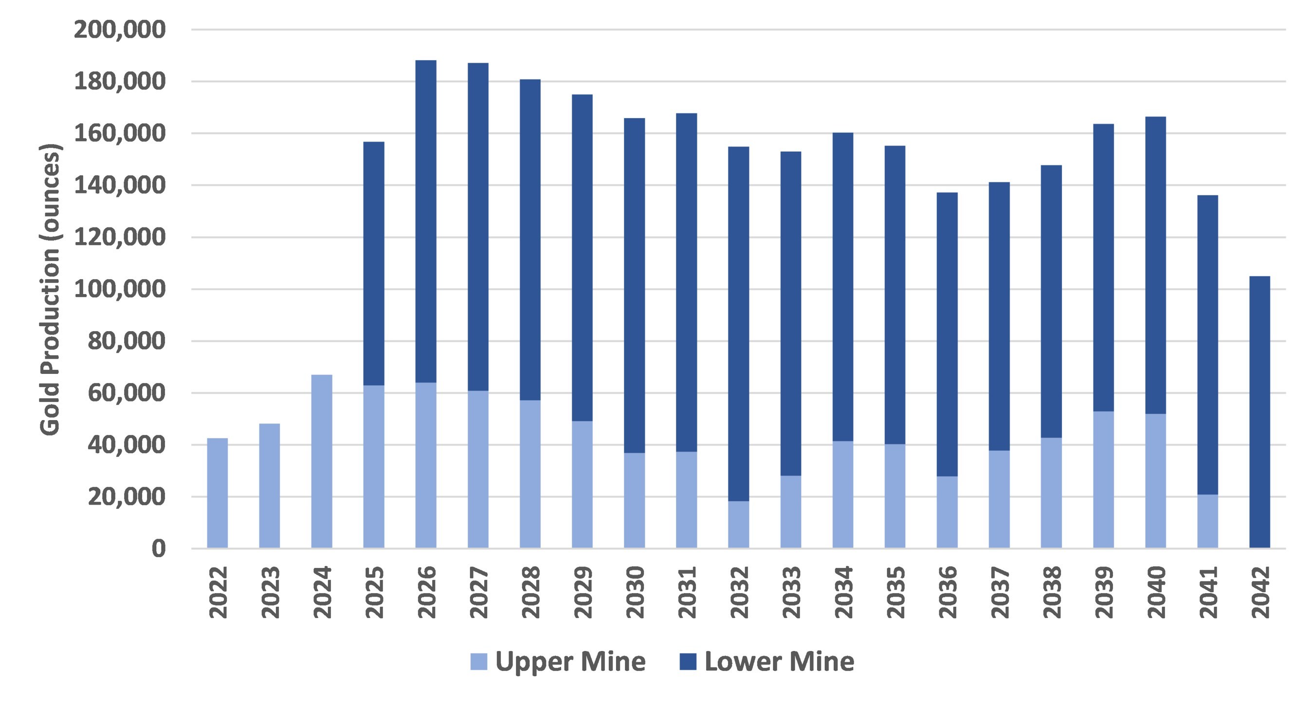 Figure 1: Marmato annual gold production by Upper Mine and Lower Mine - Note 1: Full year 2022 includes 14,830 ounces gold produced from the Upper Mine during the six-month period ended June 30, 2022 (CNW Group/Aris Mining Corporation) Figure 1: Marmato annual gold production by Upper Mine and Lower Mine - Note 1: Full year 2022 includes 14,830 ounces gold produced from the Upper Mine during the six-month period ended June 30, 2022 (CNW Group/Aris Mining Corporation)