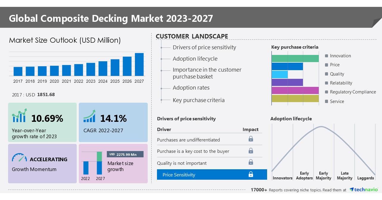 Composite Decking Market Size to Grow by USD 2275.99 Million From 2022