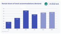 AirDNA and STR: Short-term rentals' share of total lodging demand projected to rise