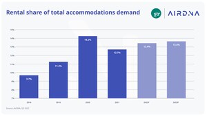 Competition for Leisure Guests Heats Up Between Hotels and Short-Term Rentals