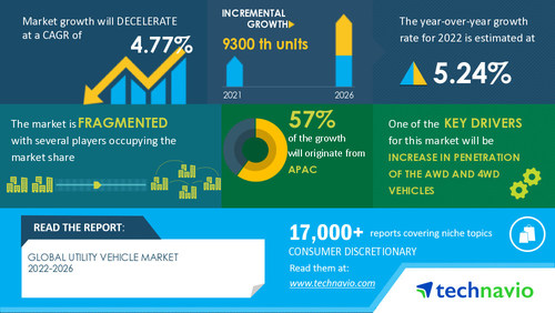 Technavio has announced its latest market research report titled Global Utility Vehicle Market