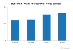 Parks Associates: 23% of Ad-Supported OTT Service Users Say They Often Click on Ads or Purchase Items in Those Ads