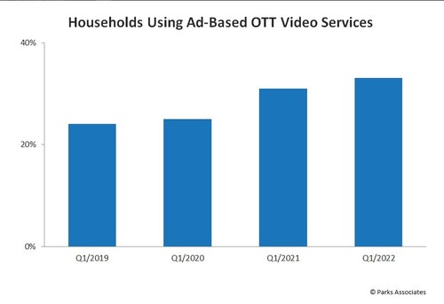 Parks Associates: Households Using Ad-Based OTT Video Services