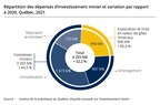 Forte hausse des dépenses en investissement minier au Québec en 2021