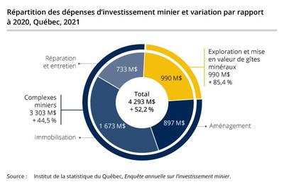 Répartition des dépenses d’investissement minier et variation par rapport à 2020, Québec, 2021 (Groupe CNW/Institut de la statistique du Québec)