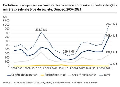 Évolution des dépenses en travaux d’exploration et de mise en valeur de gîtes minéraux selon le type de société, Québec, 2007-2021 (Groupe CNW/Institut de la statistique du Québec)