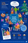 PayPal survey reveals over half of Canadians are too embarrassed to ask for financial help this holiday season